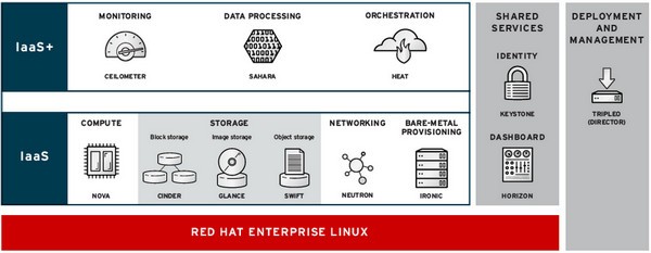 红帽OpenStack平台