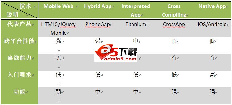 跨平台移动APP开发引擎