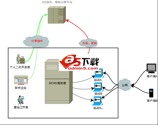 MCMS内容管理系统完整开源J2EE代码