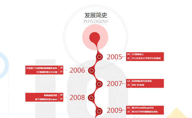 发展简史jQuery时间轴特效