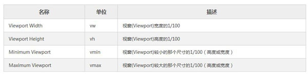 详解CSS中视窗单位和百分比单位的使用