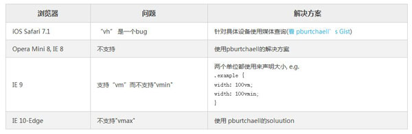 详解CSS中视窗单位和百分比单位的使用