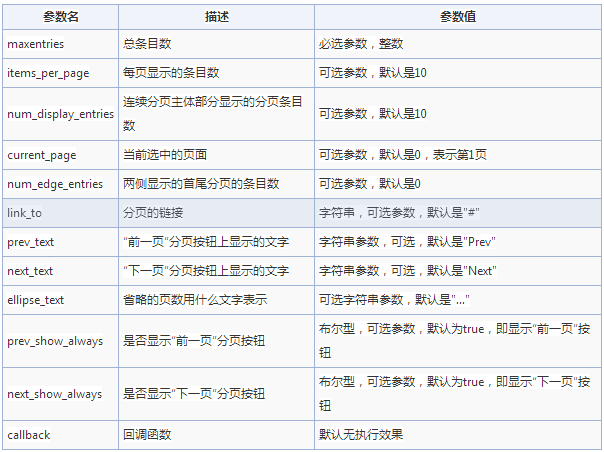 Jquery 分页插件之Jquery Pagination