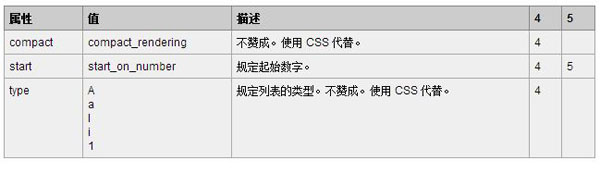 详解HTML5中ol标签的用法