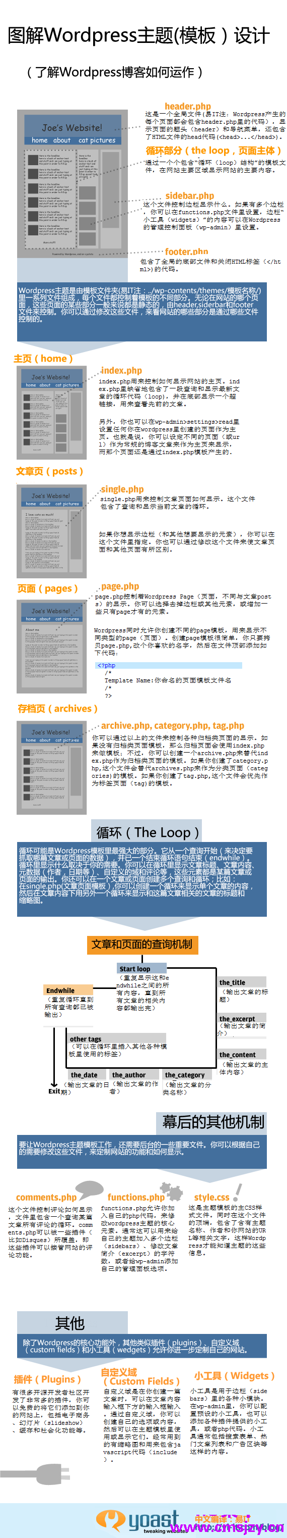 WordPress模板架构图