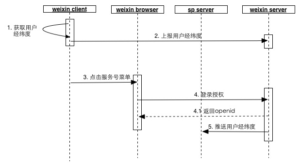 微信获取用户地理位置信息的原理与步骤