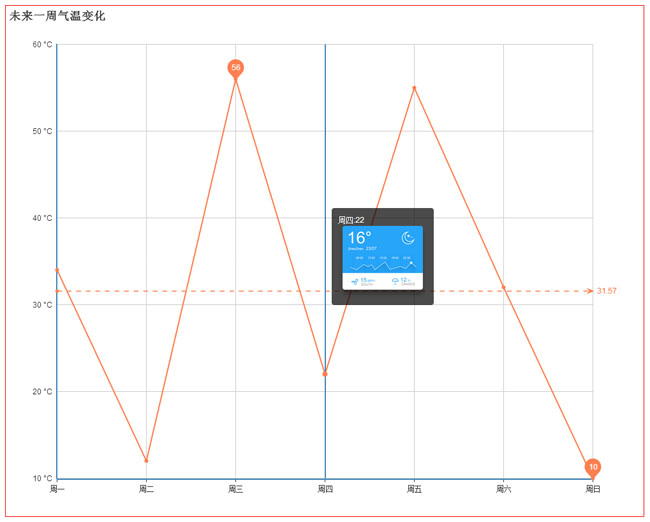  ets tooltip气温变化折线图