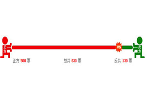 jQuery仿搜狐辩论投票动画代码