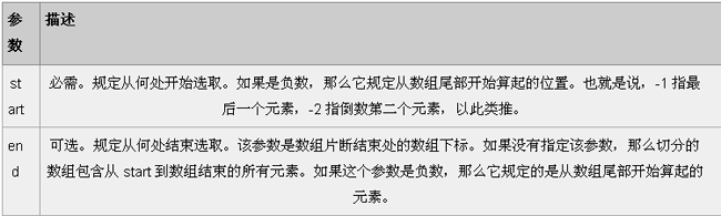 JS Array.slice 截取数组的实现方法