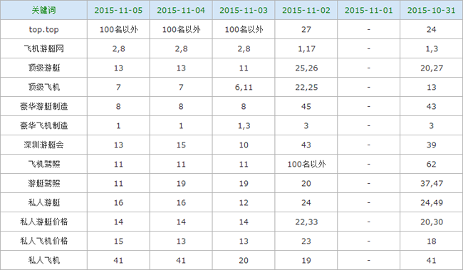 top.top百万飞机游艇网运营情况如何？