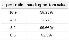 实例讲解如何使用CSS保持页面内容宽高比