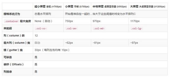 Bootstrap入门书籍之(三)栅格系统
