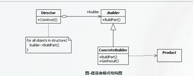 JavaScript的设计模式经典之建造者模式