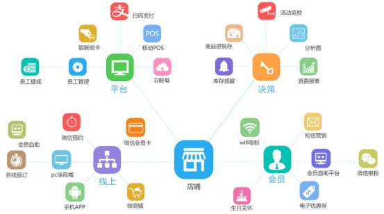 智络店+会员管理系统3.2版本耀世登场