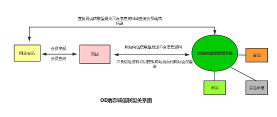 OE 诚信联盟体系-为婚恋用户保驾护航