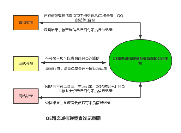 OE 诚信联盟体系-为婚恋用户保驾护航
