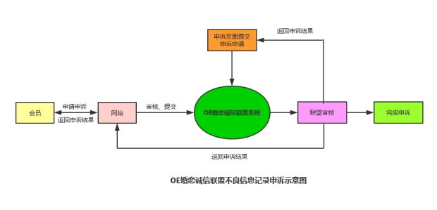 OE 诚信联盟体系-为婚恋用户保驾护航