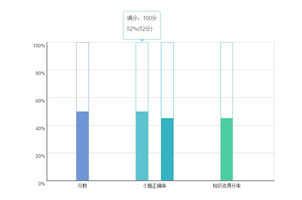 Bootstrap百分比混合柱形图表代码