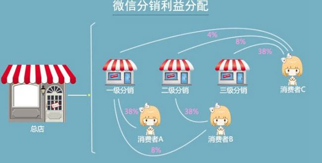 分销商城和分销的区别