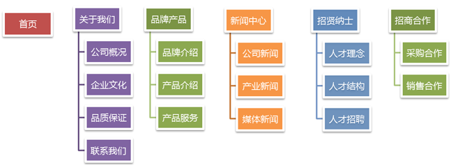 建网站前要考虑哪些因素？