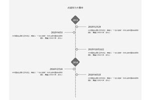 jQuery css3垂直时间轴展开动画特效