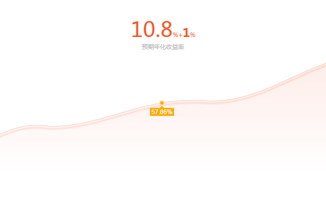 Canvas收益率曲线进度条动画特效