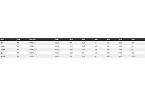 CSS3响应式表格布局代码
