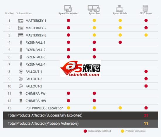 别笑话英特尔了,AMD被爆也存在硬件安全漏洞