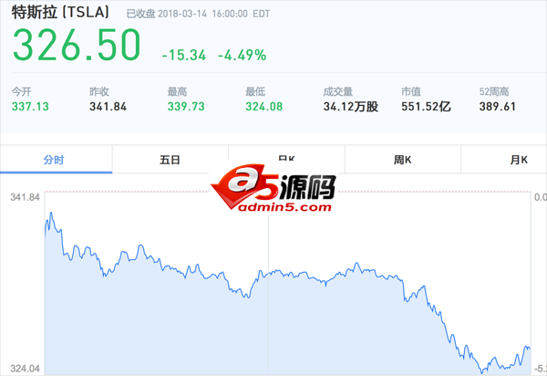特斯拉员工爆料40%部件需要返修,股价跌超4%