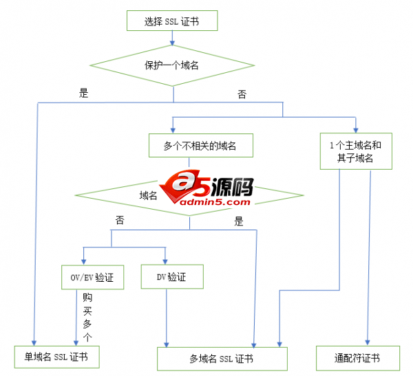 SSL证书购买指南 这样买最划算