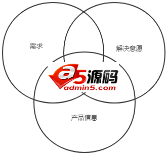 影响用户购买决策的3个要素:需求存在、解决意愿、产品信息