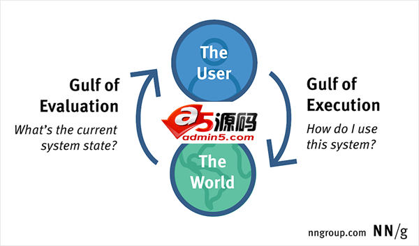 两个交互设计鸿沟:评估与执行