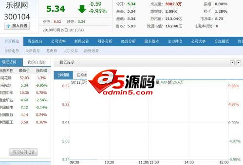 乐视网连续第二天跌停 封单超130万手