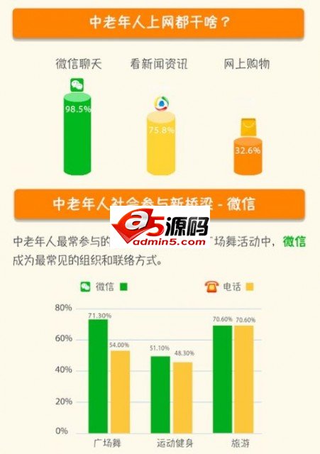 微信超过电话 成中老年社交生活最常用联络方式