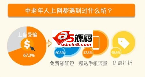 微信超过电话 成中老年社交生活最常用联络方式