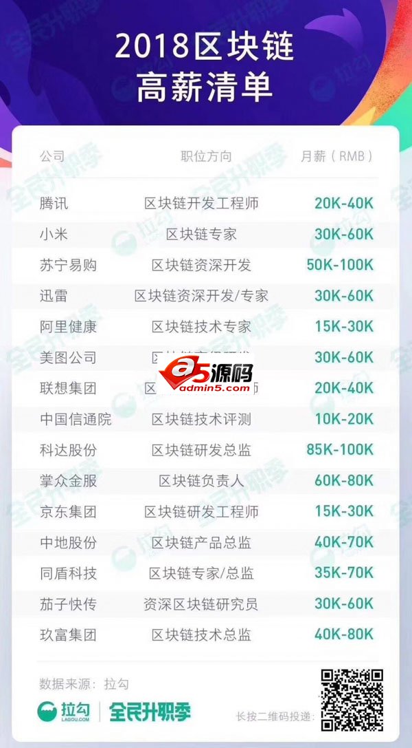 动辄百万年薪的区块链招聘,薪酬是不是虚高?
