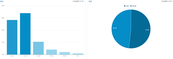 用户群体分析:如何获取用户信息以及如何利用?