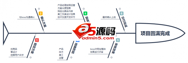 运营主导一个网站项目的全过程,是一种怎样的体验?