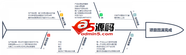 运营主导一个网站项目的全过程,是一种怎样的体验?