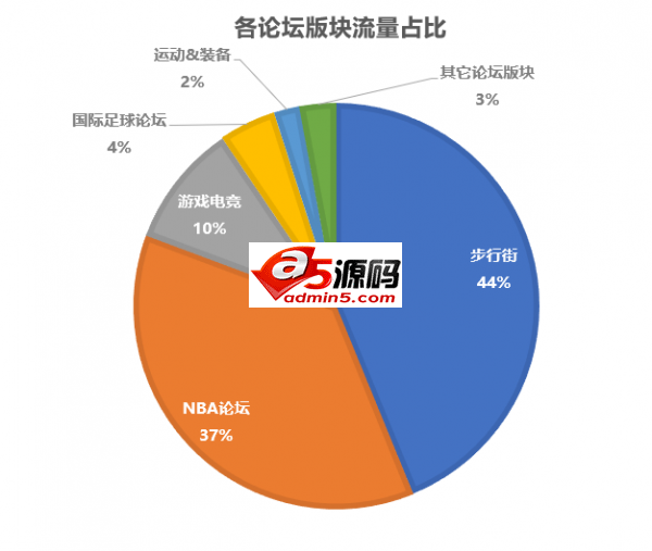 抓取6W+篇帖子、13W+个人用户信息,分析虎扑论坛与用户数据