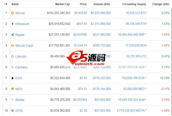突发!EOS大涨16%,成为第7大加密货币
