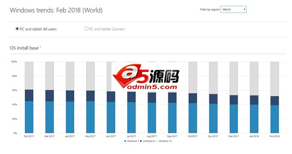 Windows 10用户量突破6亿 远超Windows 7