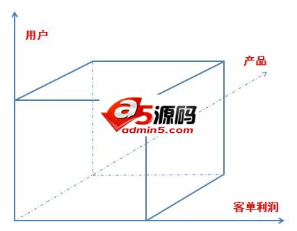 思维篇|如何成为一个运营大牛(二):运营立方体