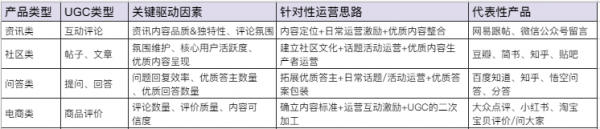聊聊不同类型产品的UGC运营玩法
