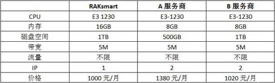 RAKsmart香港服务器怎么样?性价比高吗?