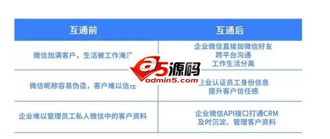 微信官方:企业微信与微信消息互通正式开放内测!