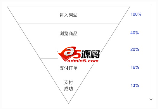 数据运营二三事