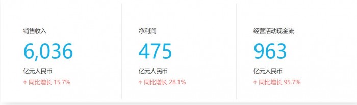 华为2017年报解读:净利润涨了 支柱业务却进入寒冬期