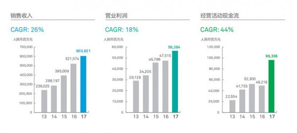 华为2017年报解读:净利润涨了 支柱业务却进入寒冬期