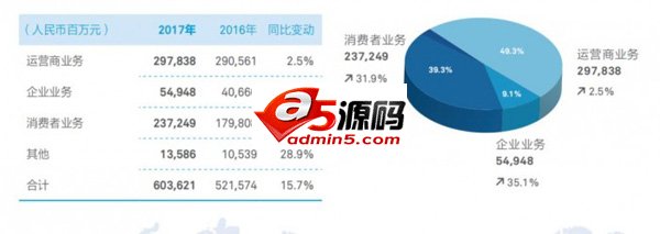 华为2017年报解读:净利润涨了 支柱业务却进入寒冬期